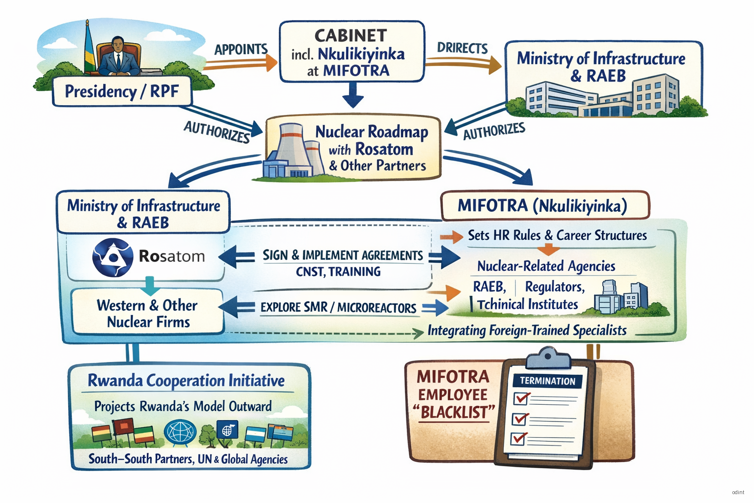 Rosatom CNST implementation roadmap